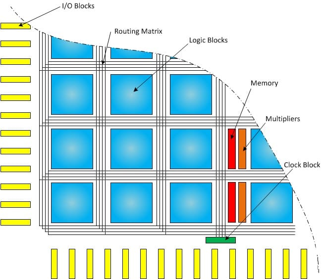 FPGA chips diagram A diagram of what is typically found on FPGA chips.