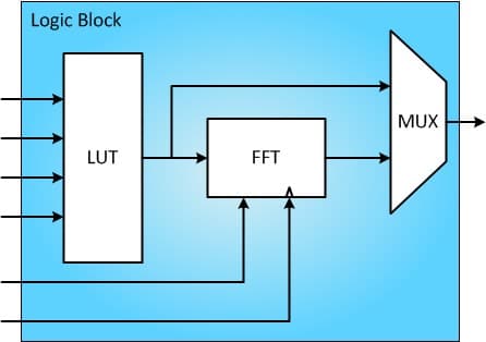 structure of a typical logic cell Structure of a typical logic cell
