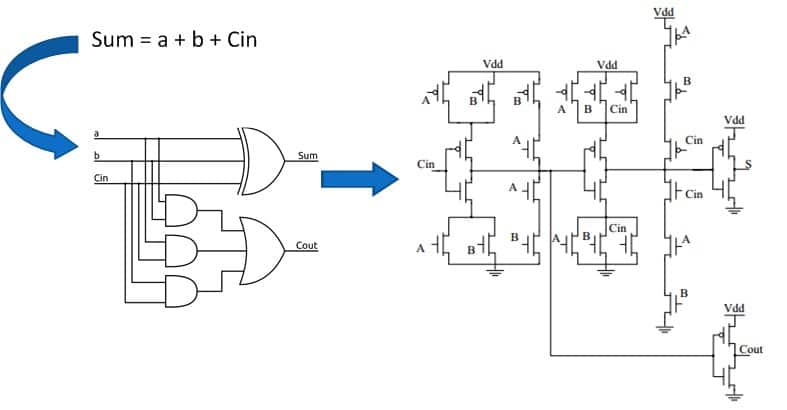synthesis in FPGA synthesis in FPGA