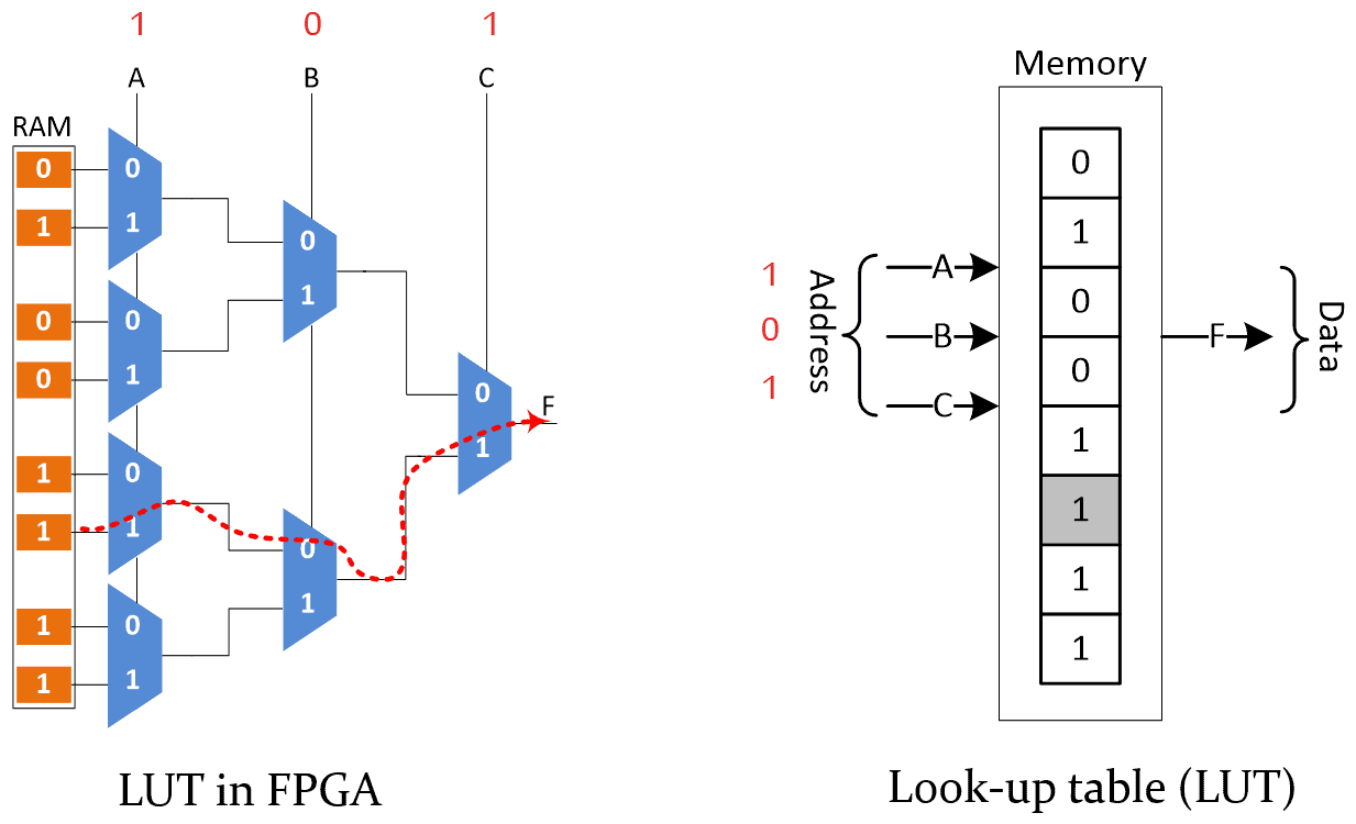 LUT-in-FPGAs
