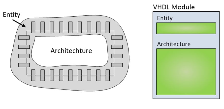 VHDL structure VHDL structure