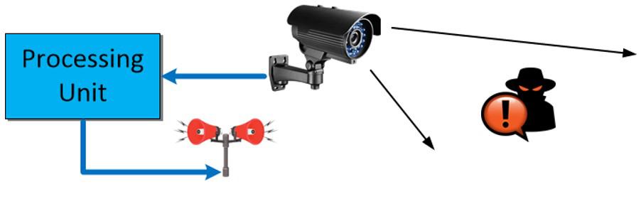 Alarm system block diagram
