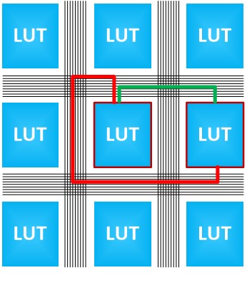 FPGA design routing FPGA design routing