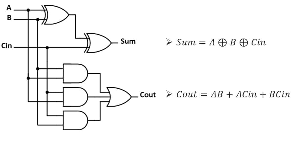 Full adder circuit functions Full adder circuit functions