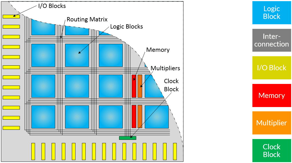 FPGA hardware resources FPGA hardware resources