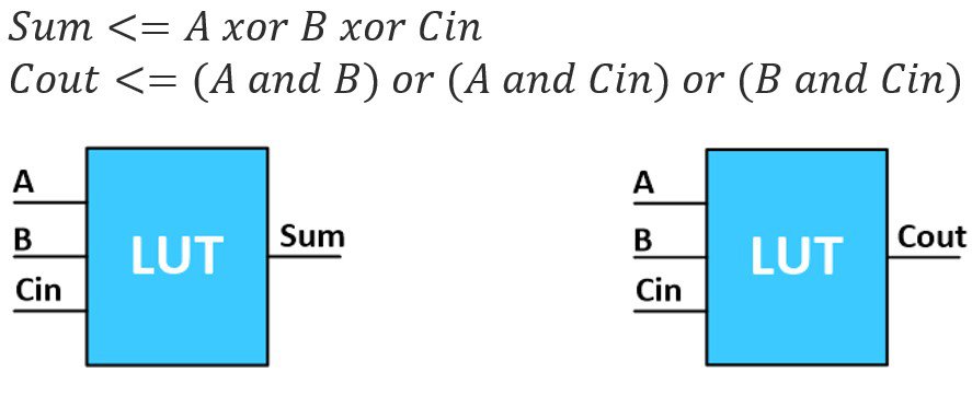 Implementation using LUTs Implementation using LUTs