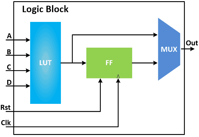 LUT structure LUT structure