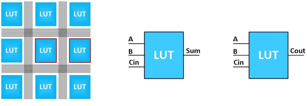 Placement in FPGAs Placement in FPGAs