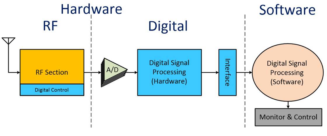 Radar system block diagram Radar system block diagram