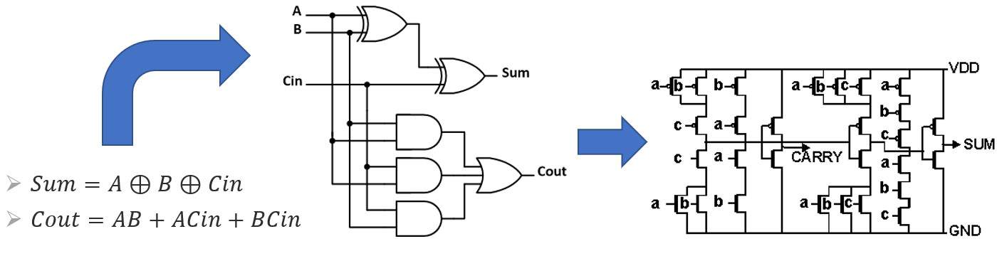 Synthesis in digital implementation Synthesis in digital implementation