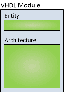 vhdl structure