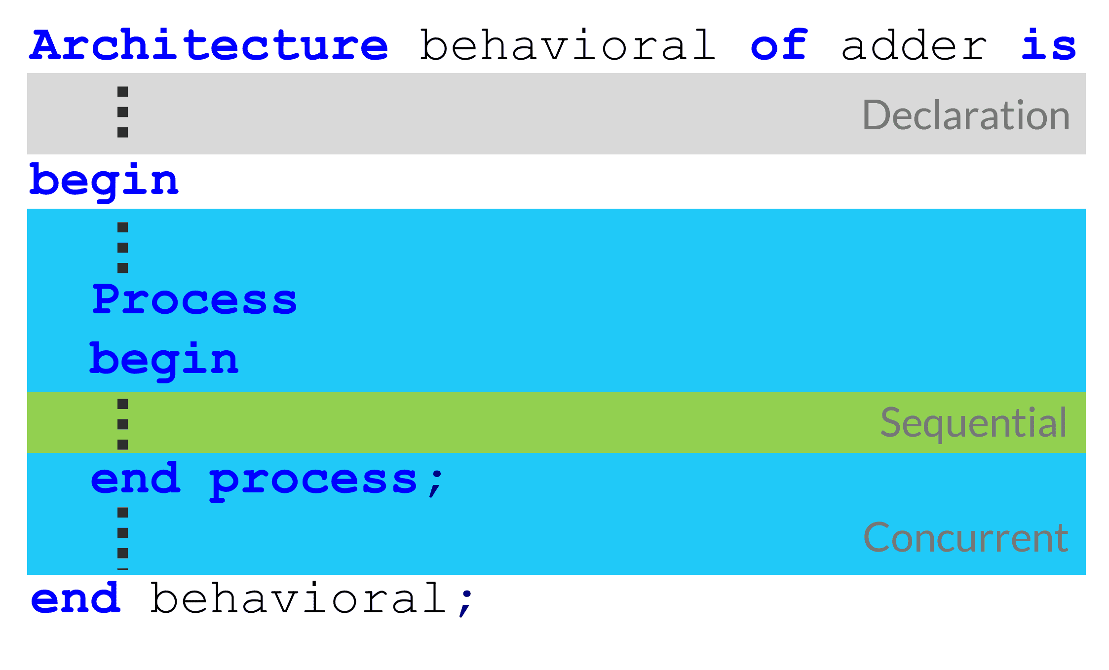 vhdl architecture section