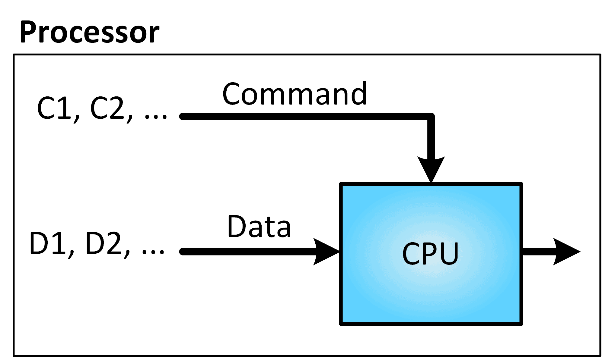 instruction execution in processors