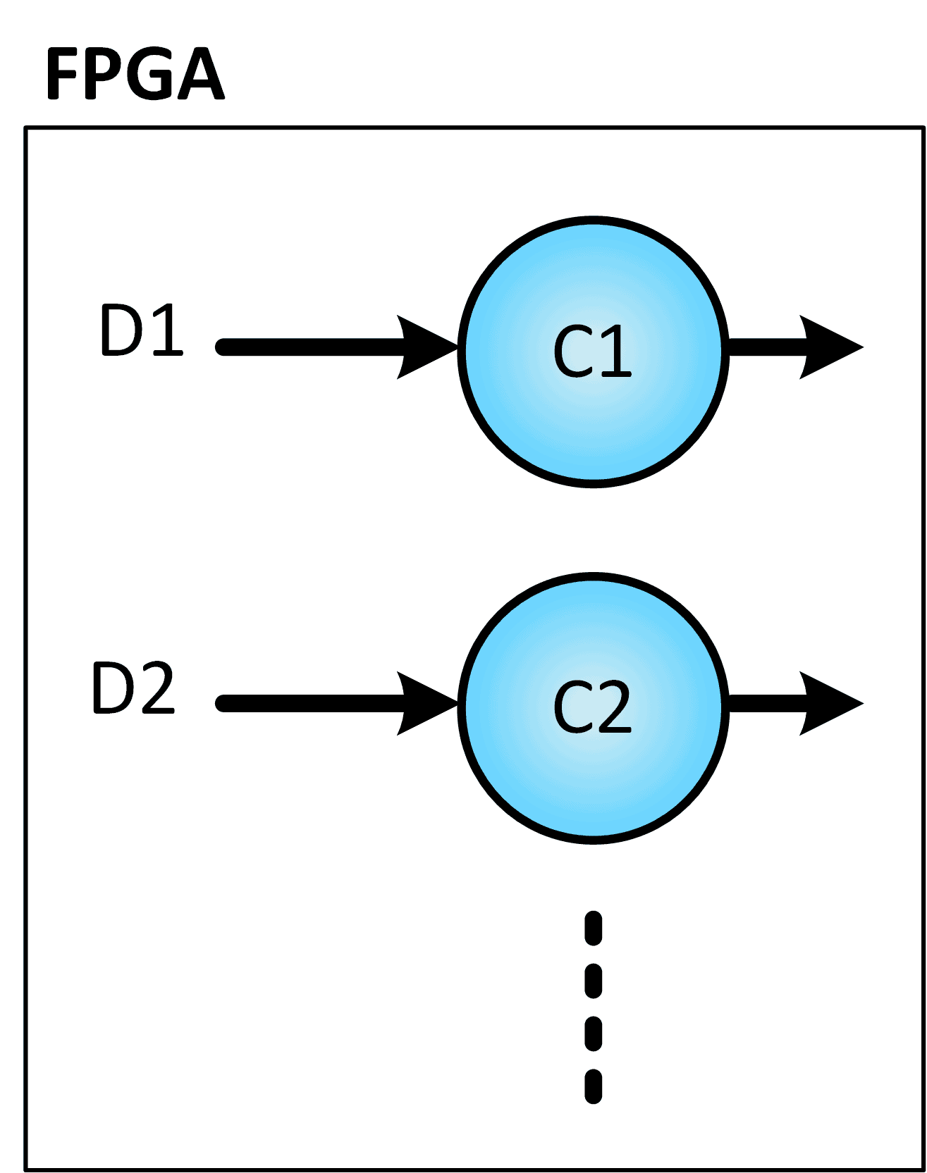 FPGA parallel processing