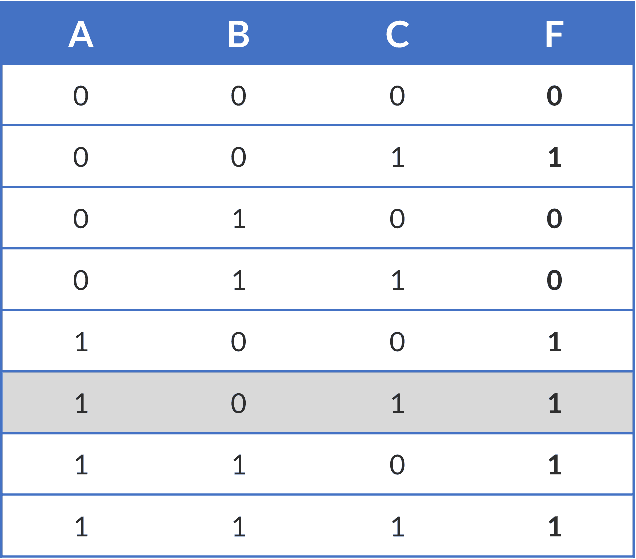 truth table