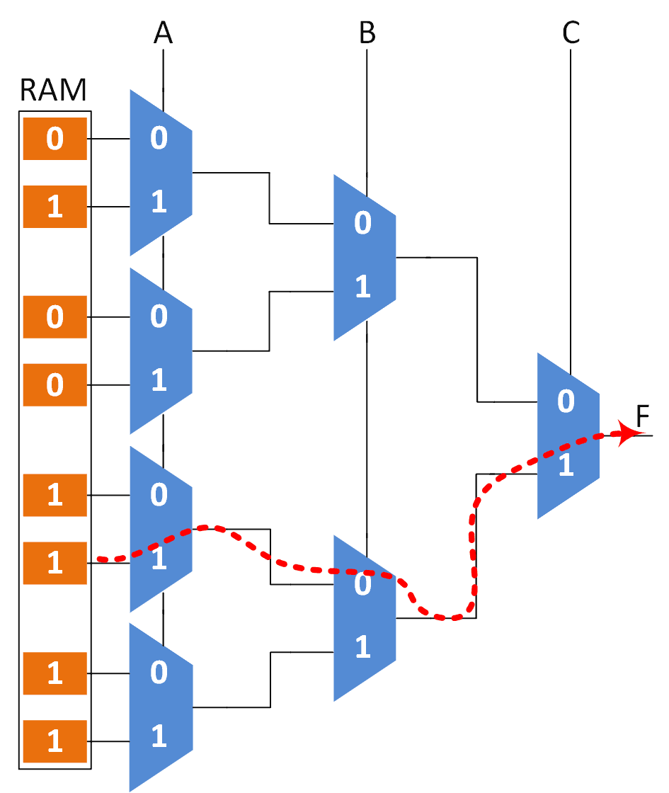 LUT implementation in FPGA