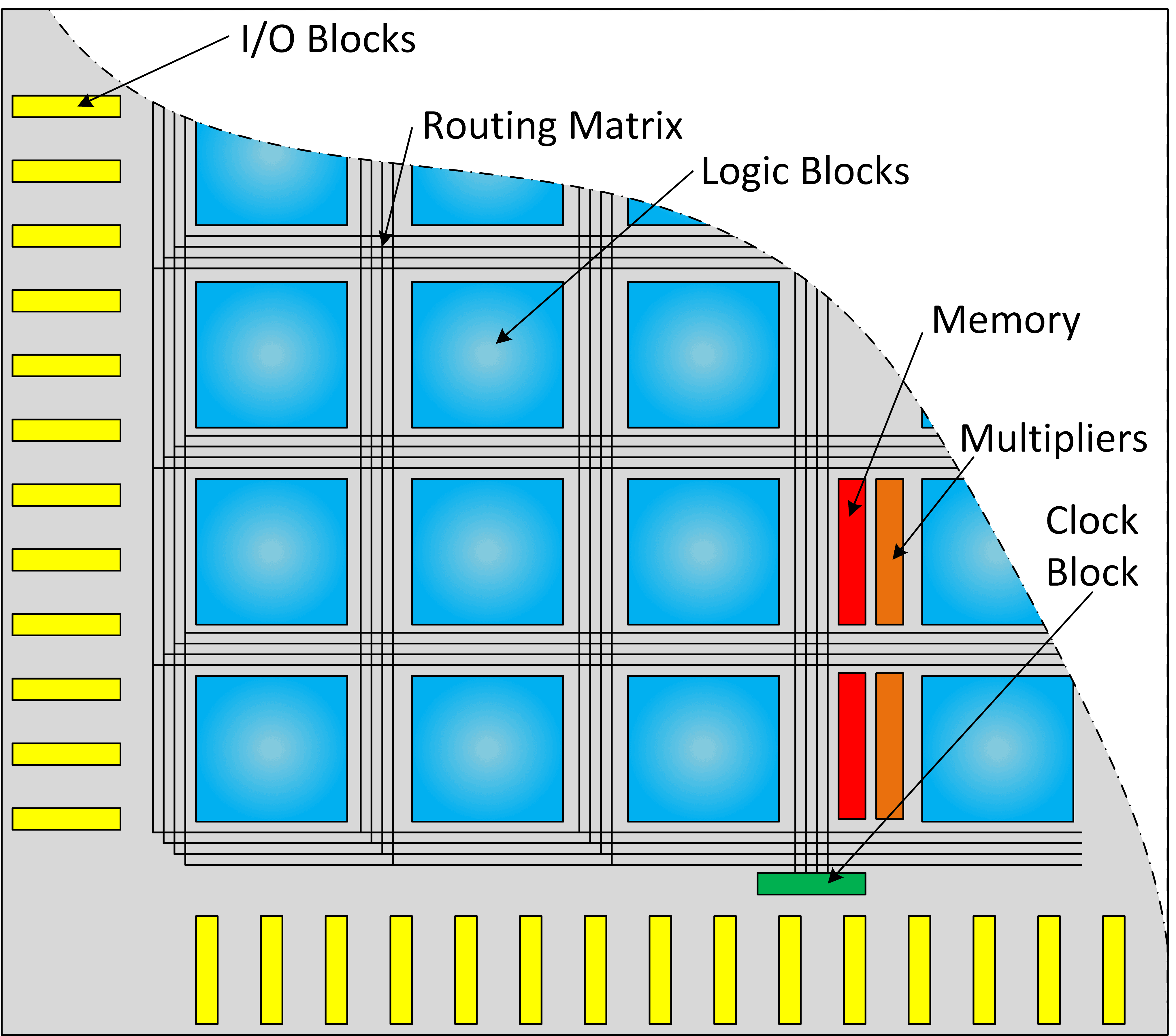 FPGA hardware resources