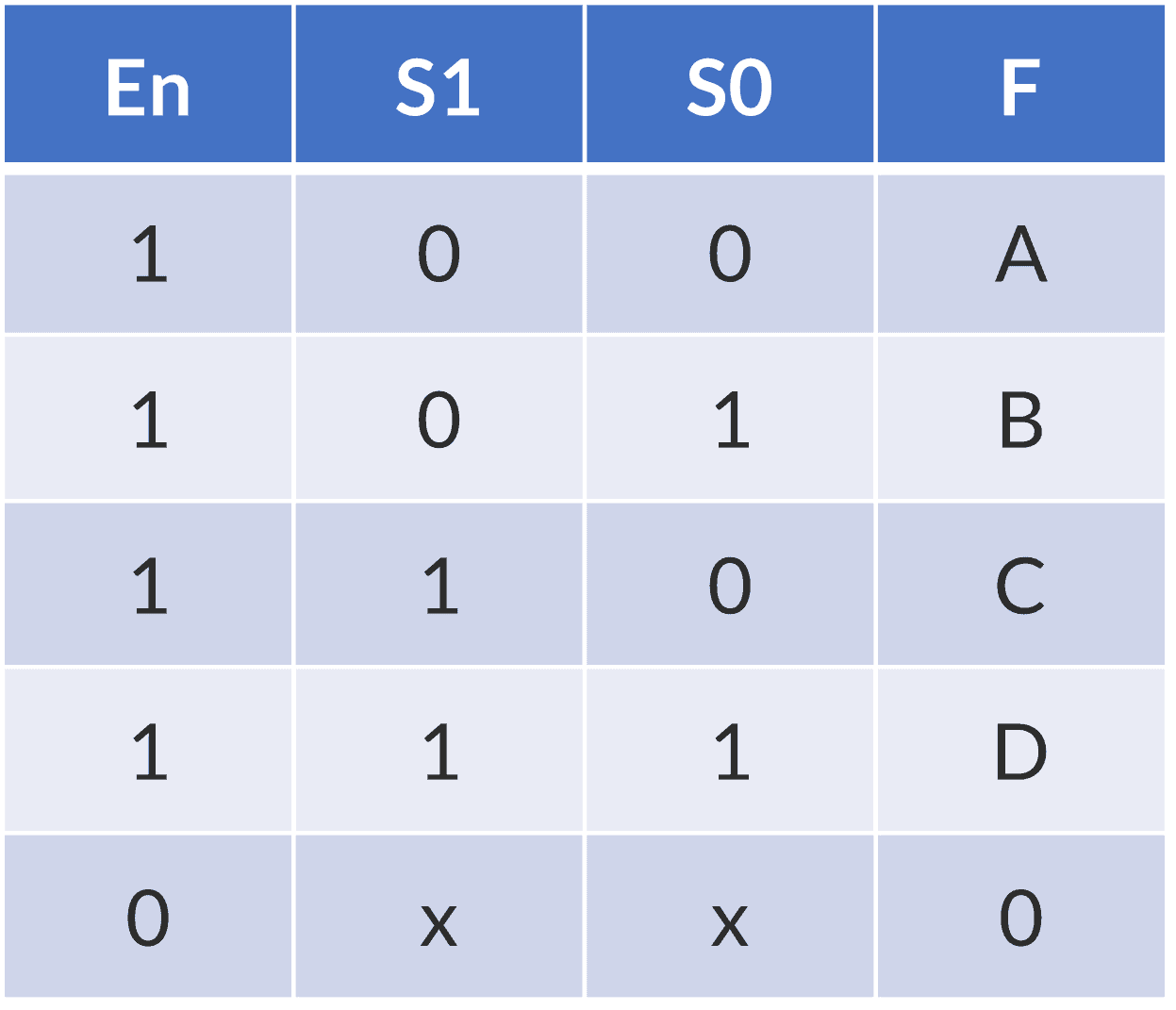 The-truth-table-for-a-4-To-1-multiplexer-with-enable-signal. The-truth-table-for-a-4-To-1-multiplexer-with-enable-signal.