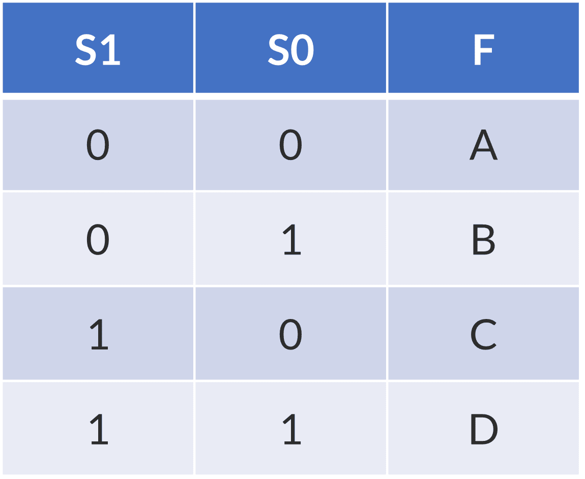 The-truth-table-for-a-4-to1-multiplexer.