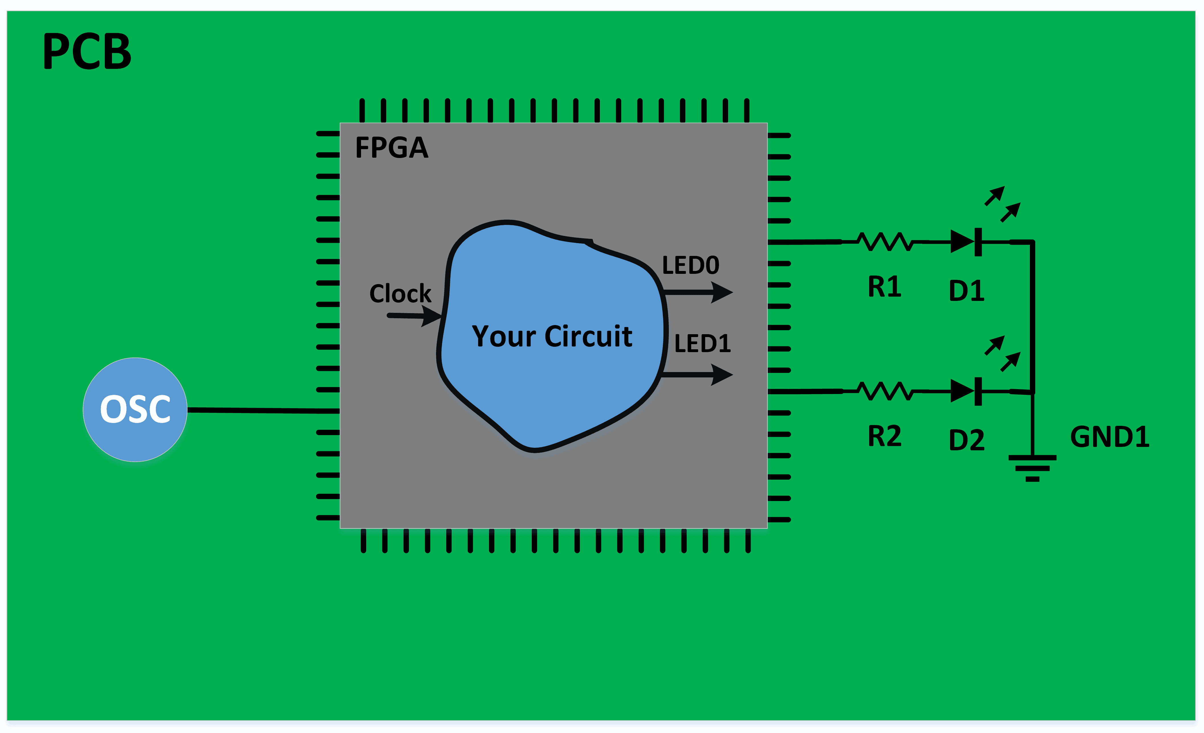 PCB-with-an-FPGA-an-Oscillator-&-Two-LEDs. PCB-with-an-FPGA-an-Oscillator-&-Two-LEDs.